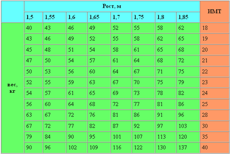 Предельно допустимый нормальный вес тела женщин (таблица) — 47 ответов